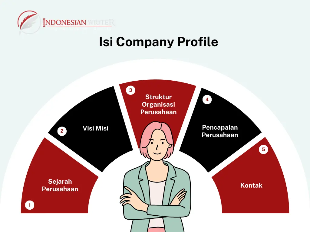 Isi Company Profile Perusahaan