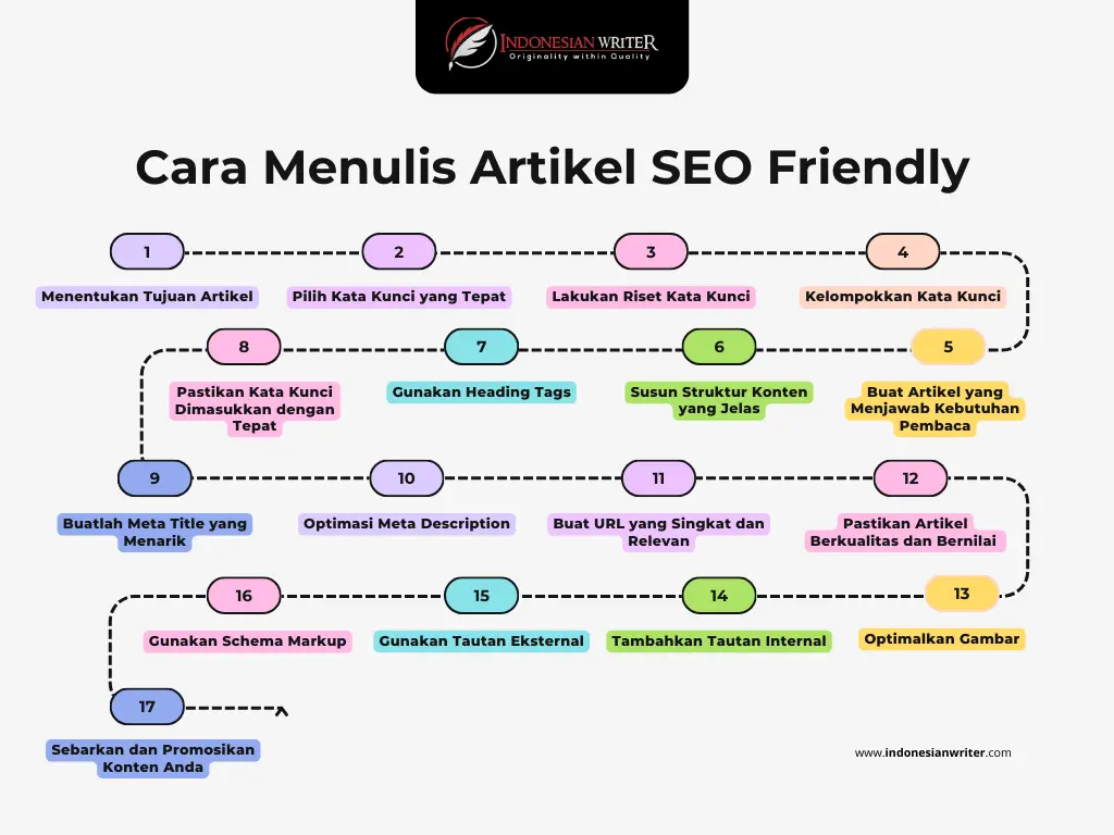 Mendalami Struktur Artikel WordPress Yang Berkesan untuk SEO dan Pengalaman Pembaca