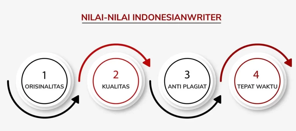 Nilai Indonesianwriter