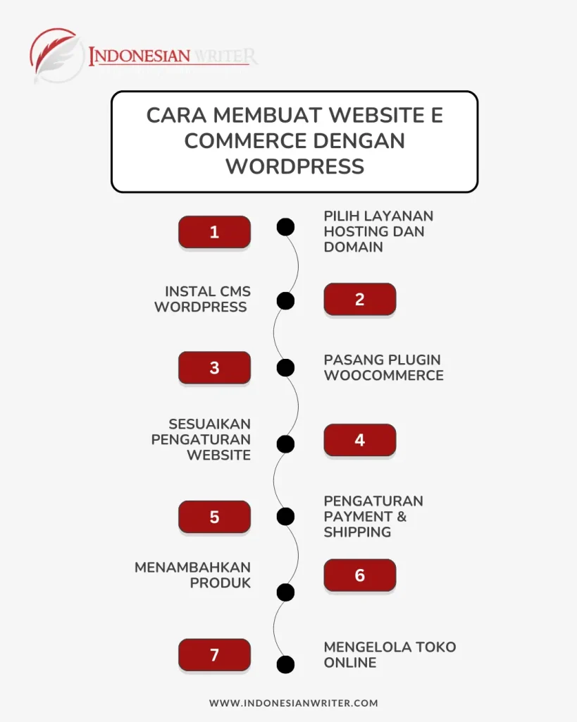 cara membuat website e commerce