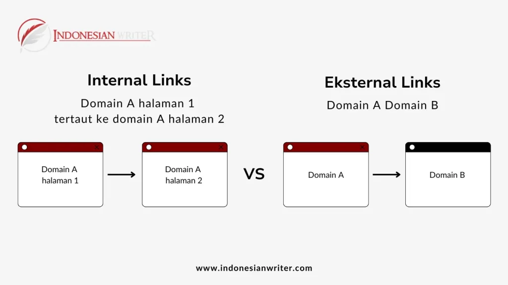 Apa yang dimaksud dengan internal link?