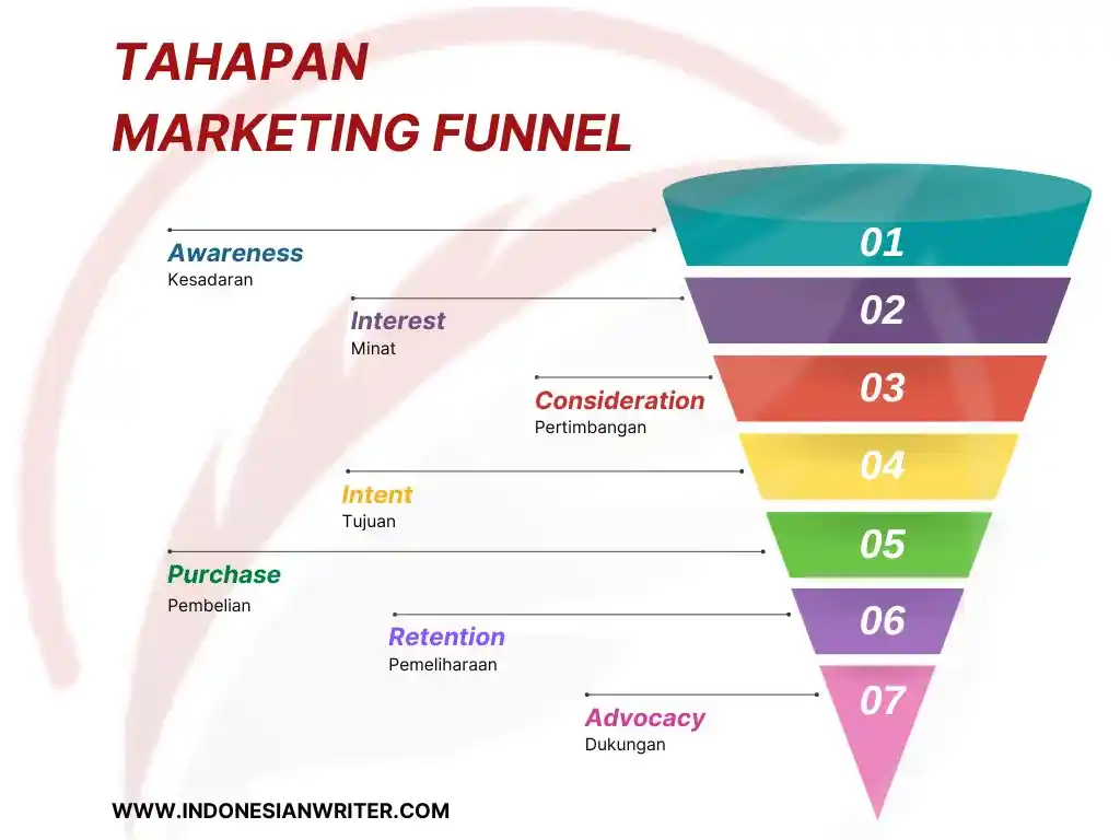 marketing funnel strategy